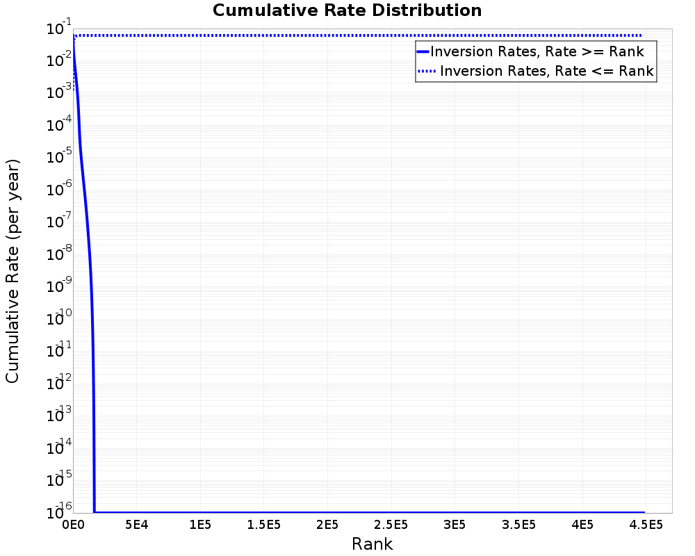 Cumulative Rate Distribution