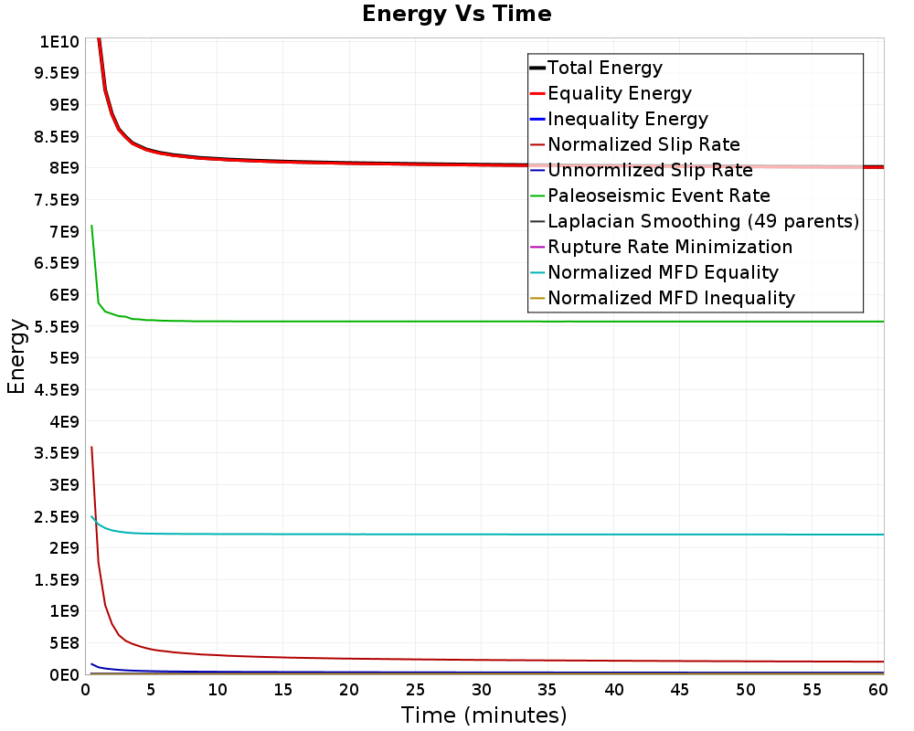 Energy vs Time
