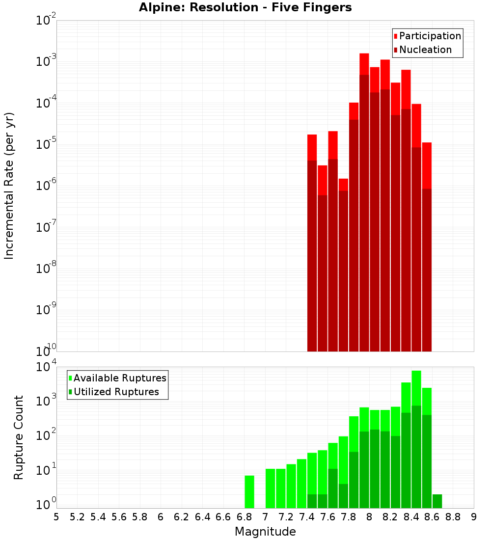 Incremental Plot