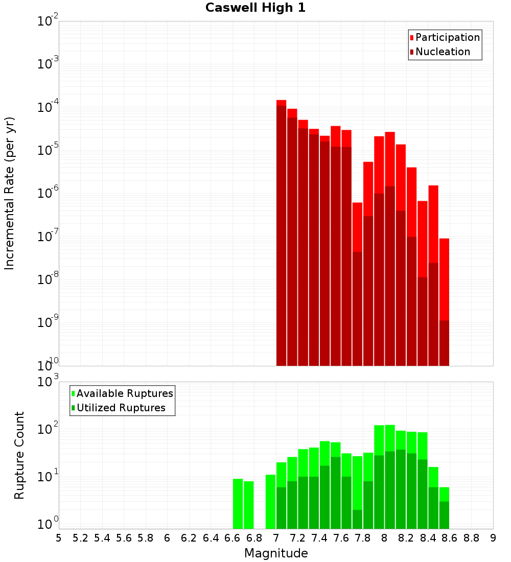 Incremental Plot