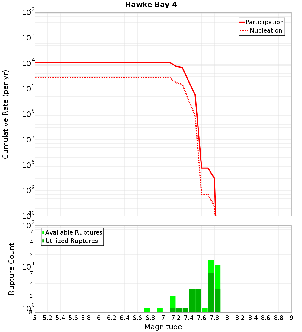 Cumulative Plot