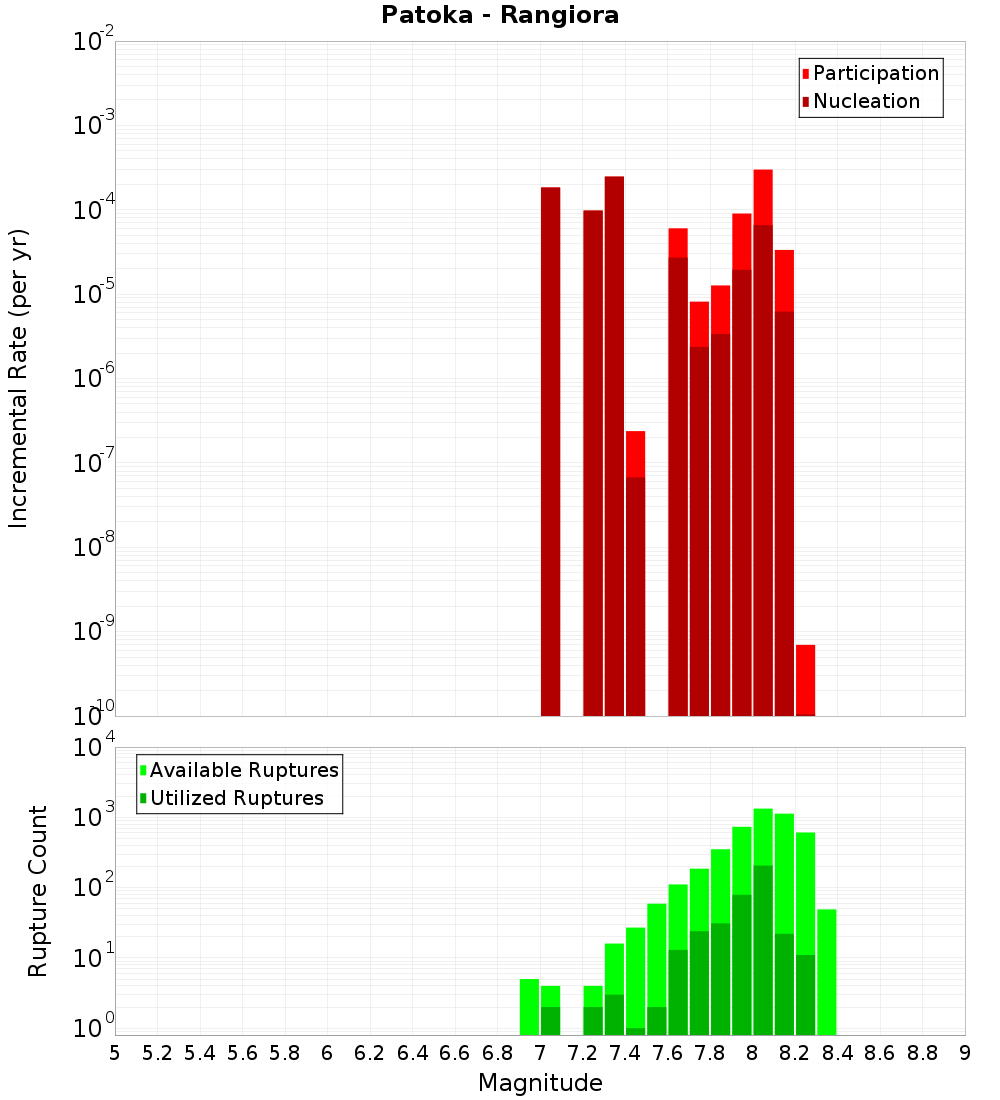 Incremental Plot