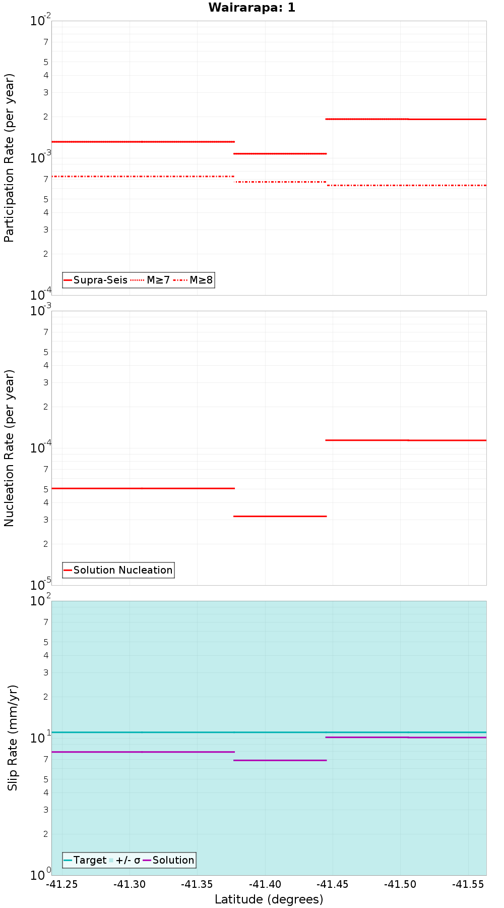 Along-strike plot