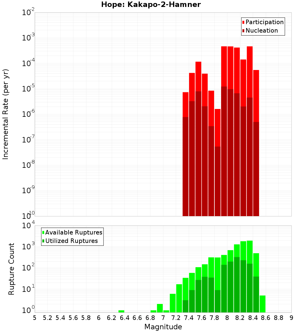 Incremental Plot
