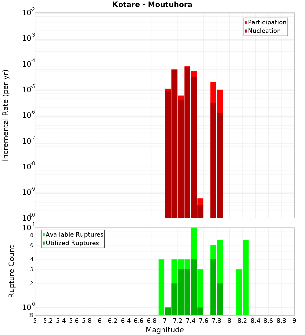 Incremental Plot