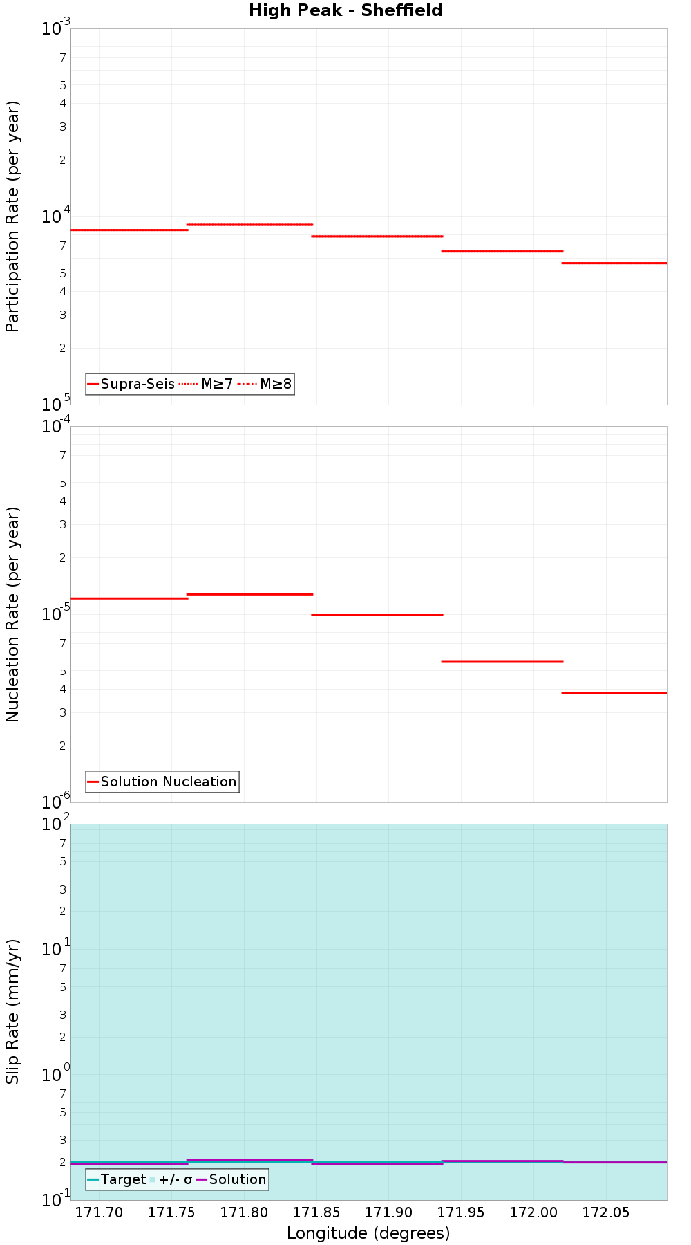 Along-strike plot