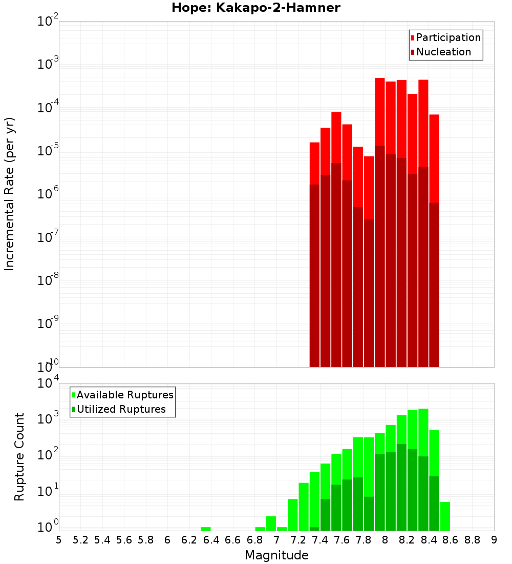 Incremental Plot