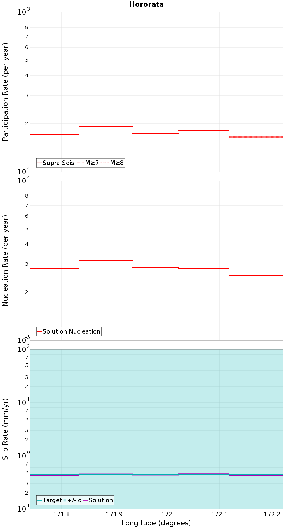 Along-strike plot
