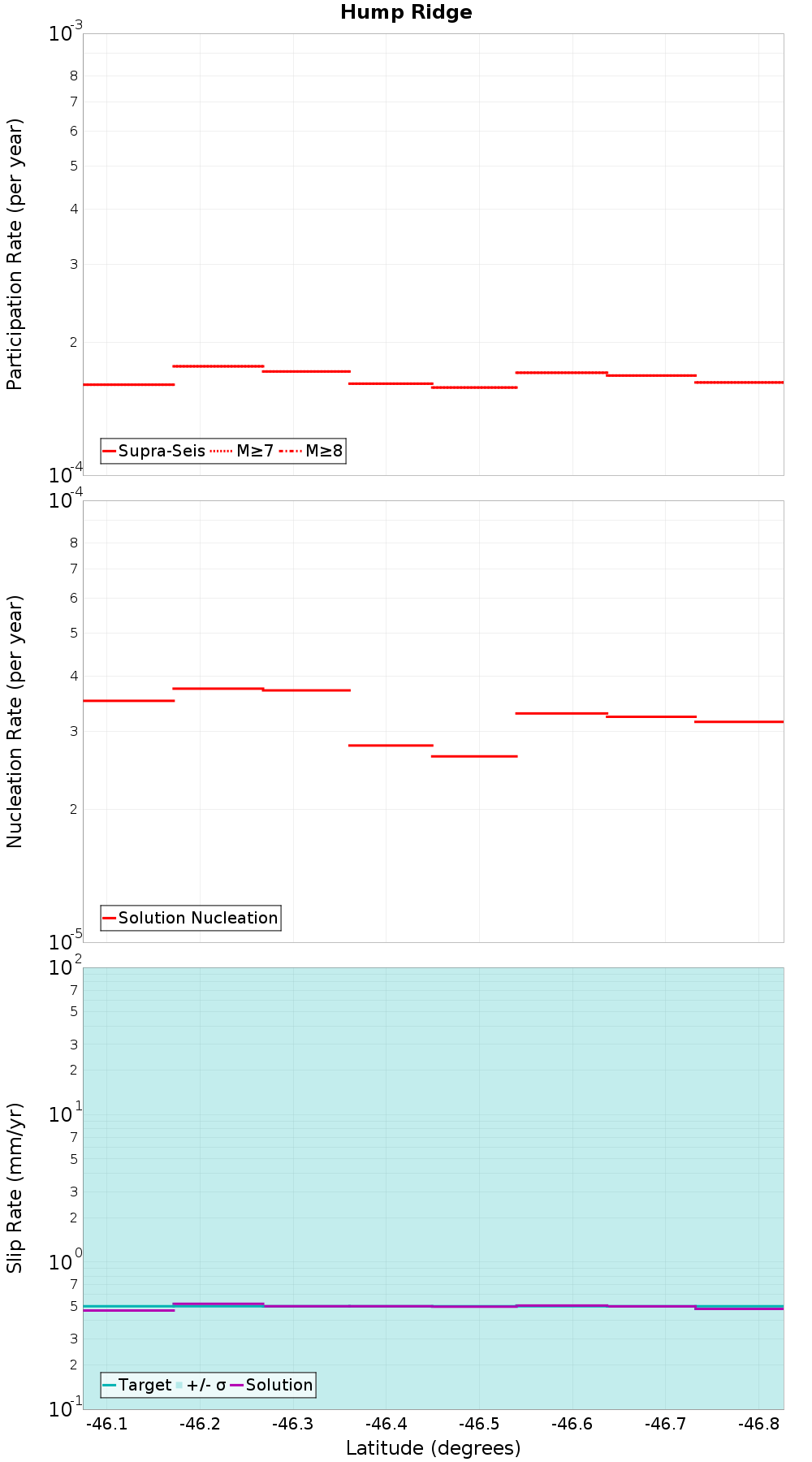 Along-strike plot