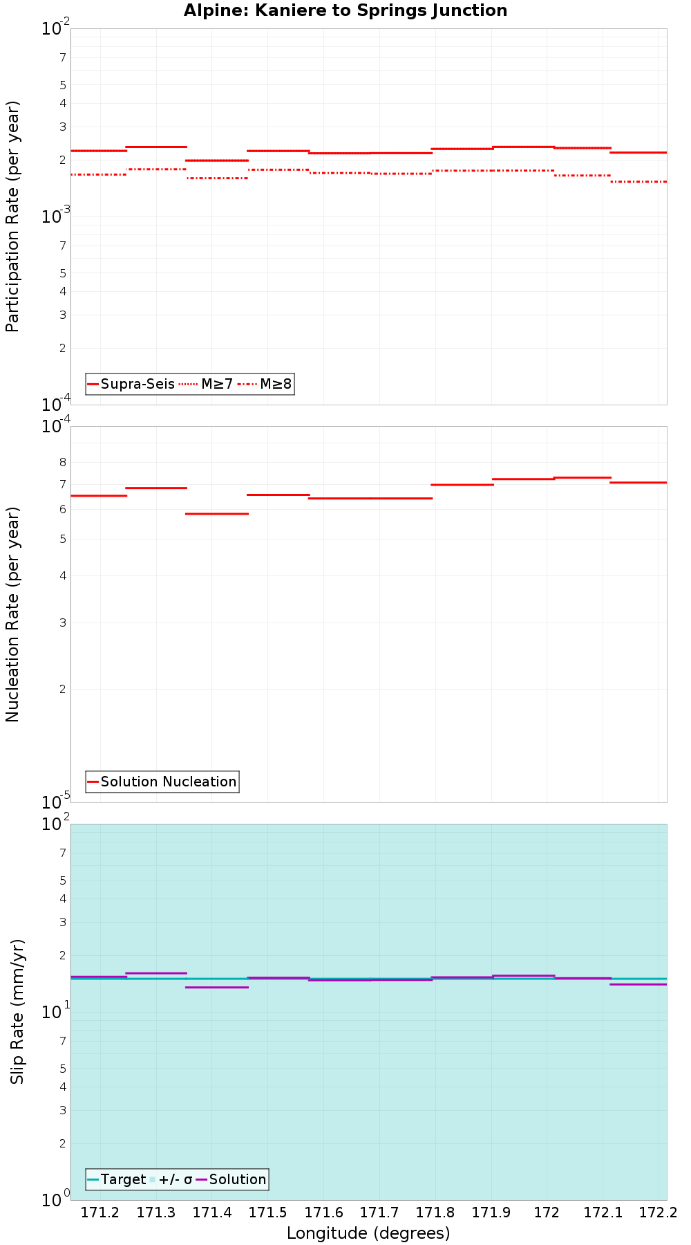 Along-strike plot