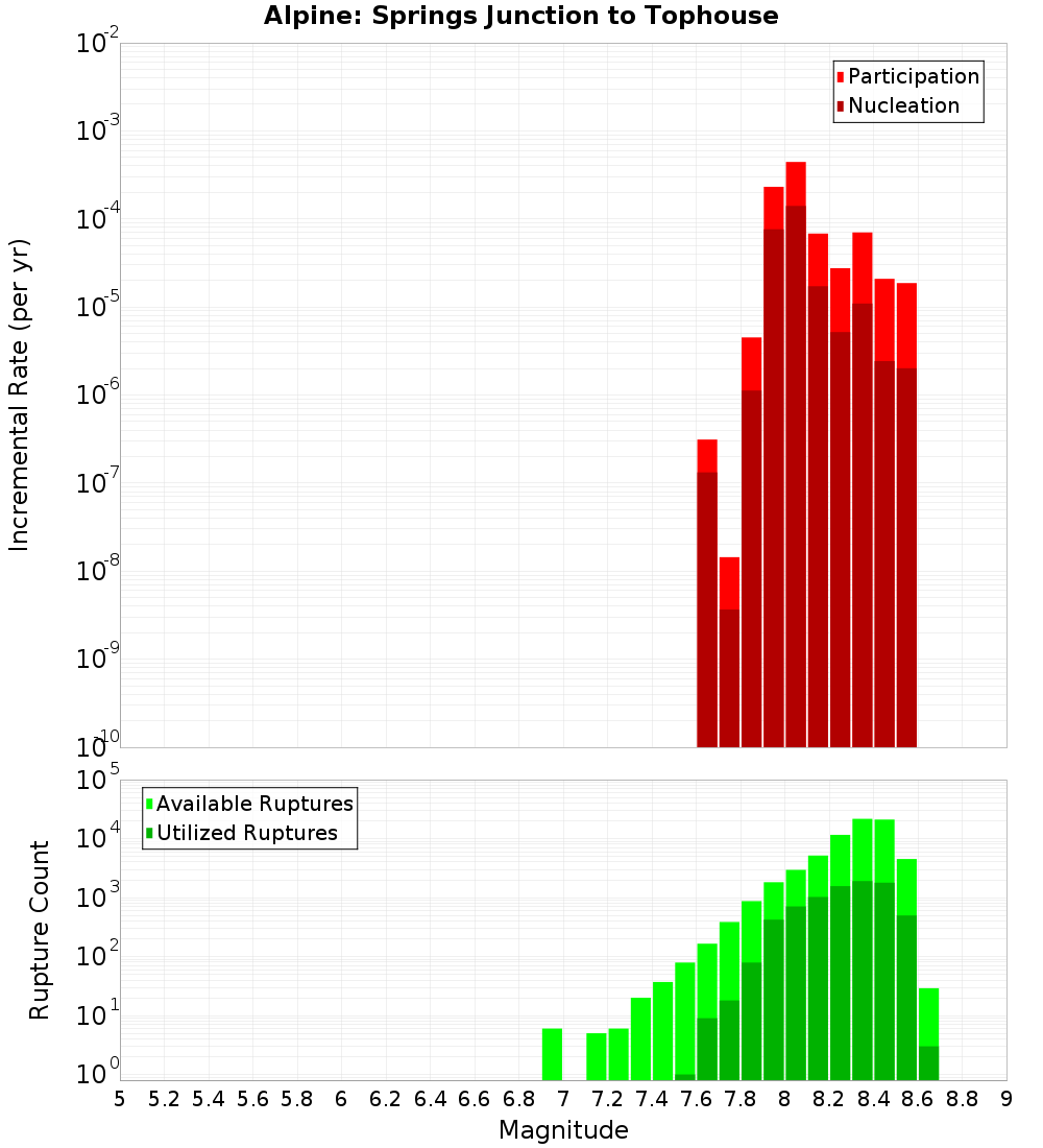 Incremental Plot