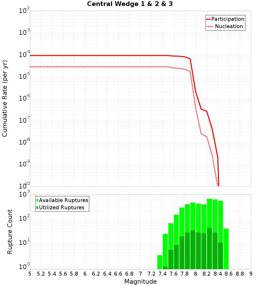 Cumulative Plot