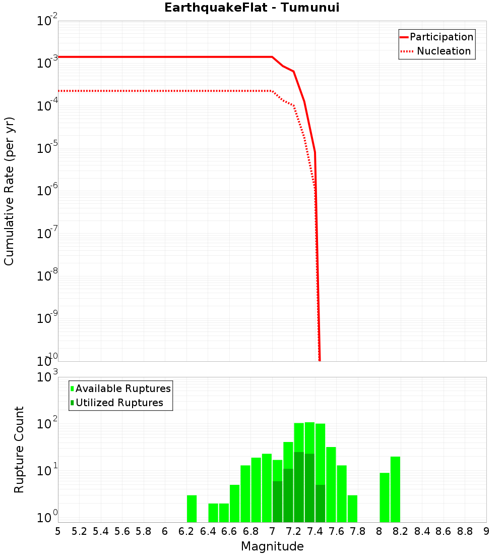 Cumulative Plot