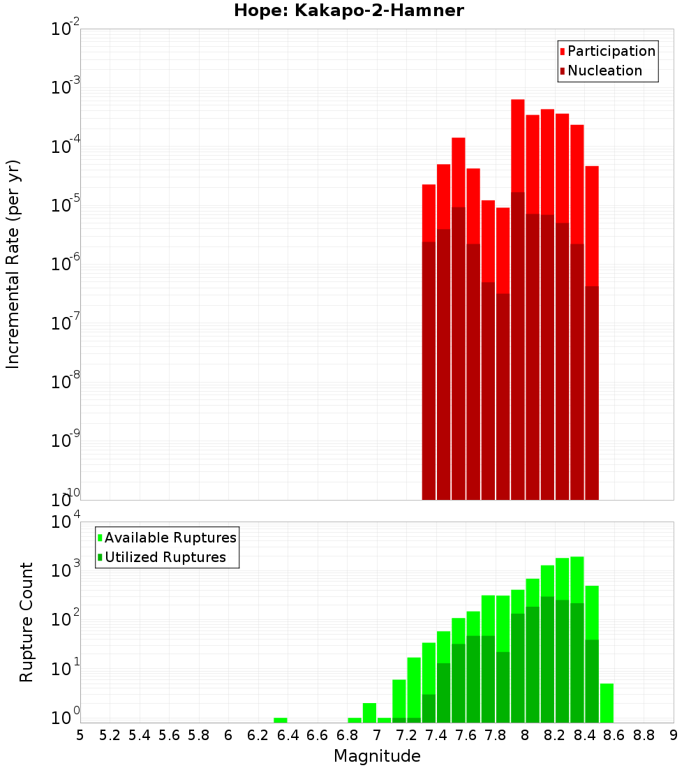 Incremental Plot