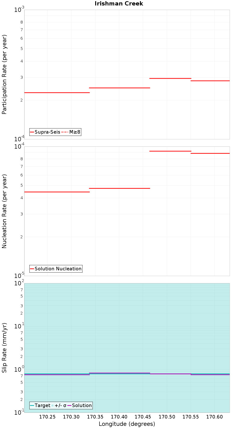 Along-strike plot