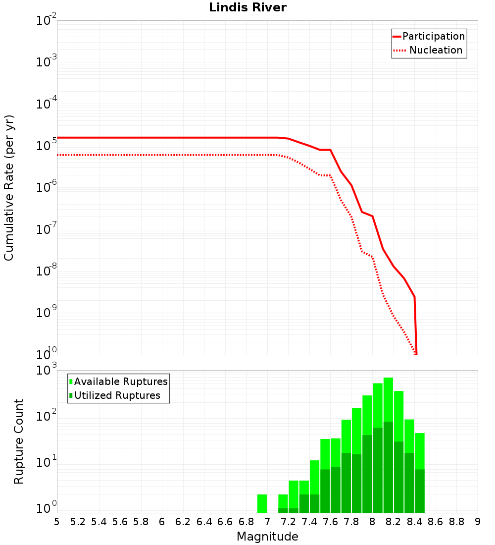 Cumulative Plot