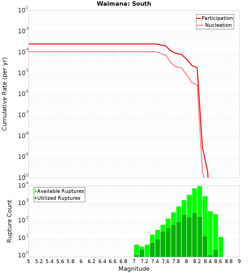 Cumulative Plot
