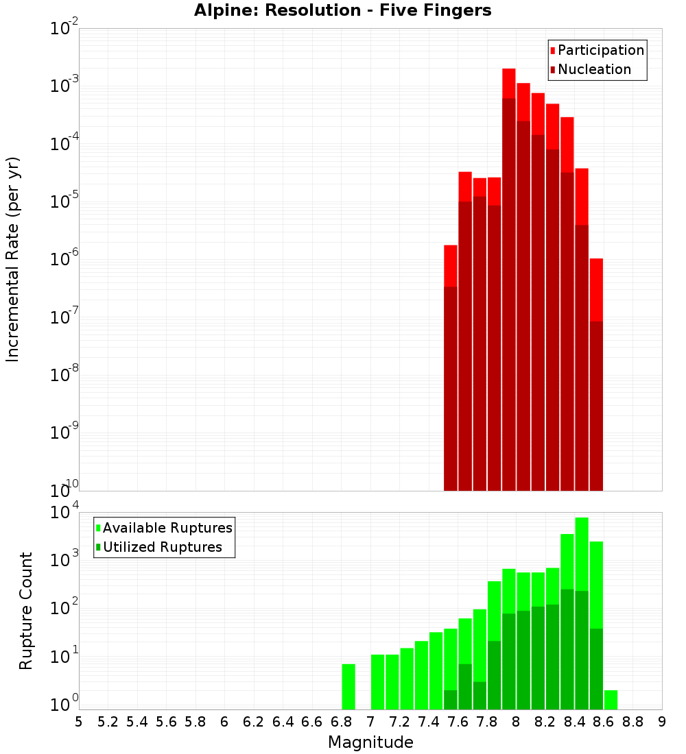 Incremental Plot
