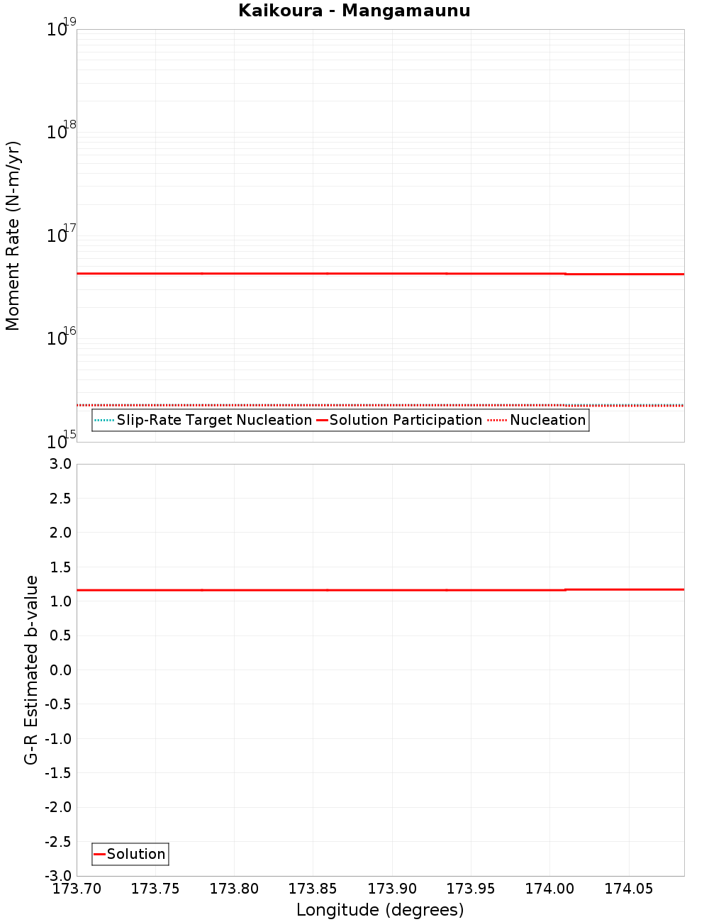 Along-strike plot