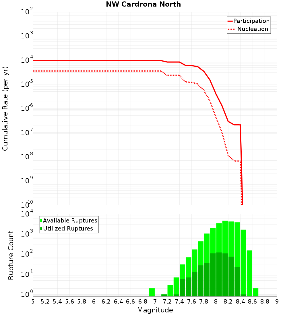 Cumulative Plot