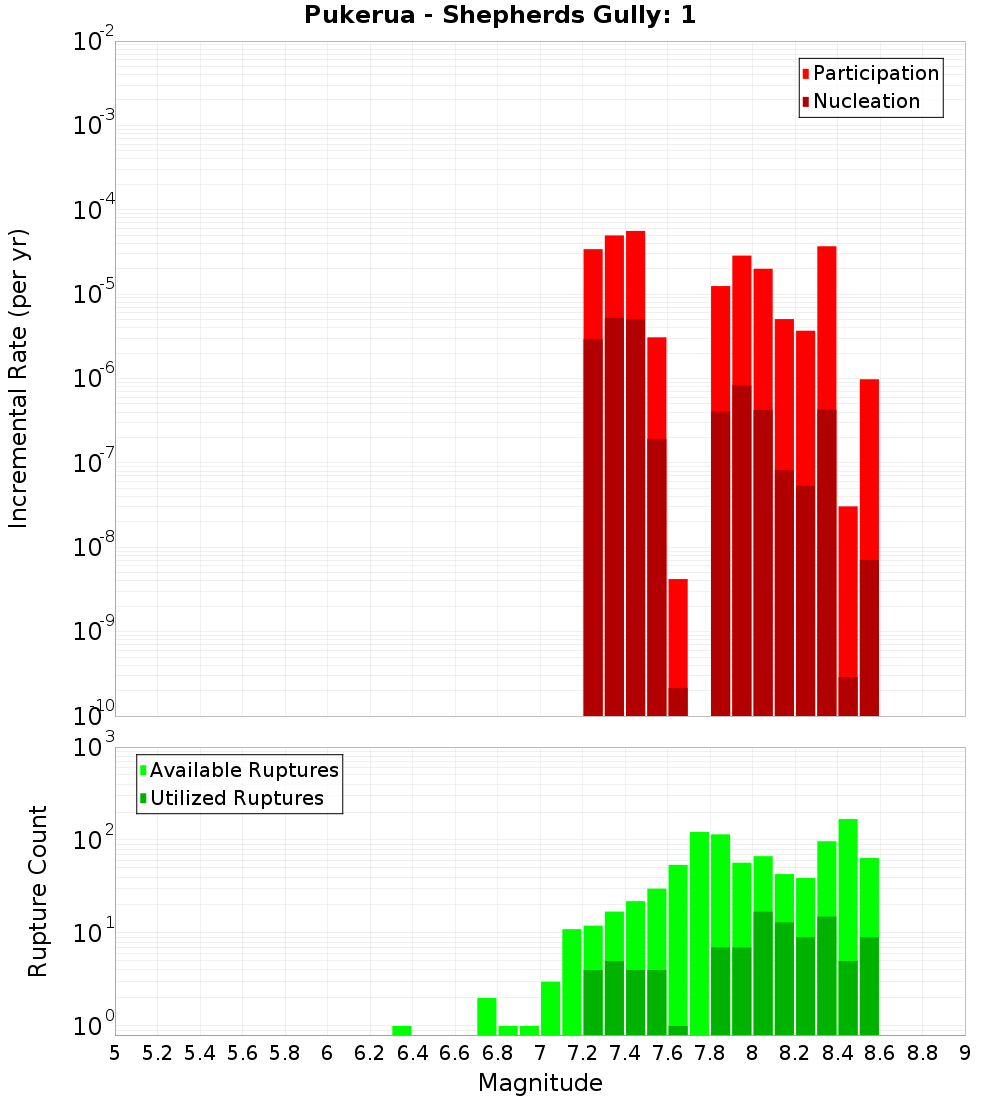 Incremental Plot