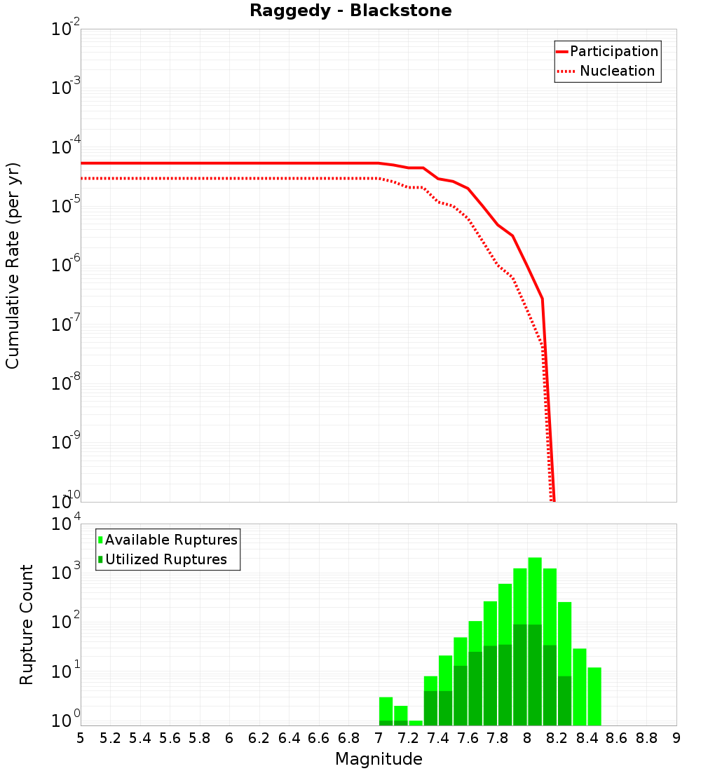 Cumulative Plot