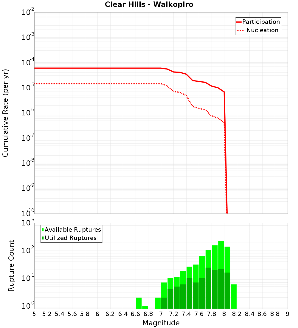 Cumulative Plot