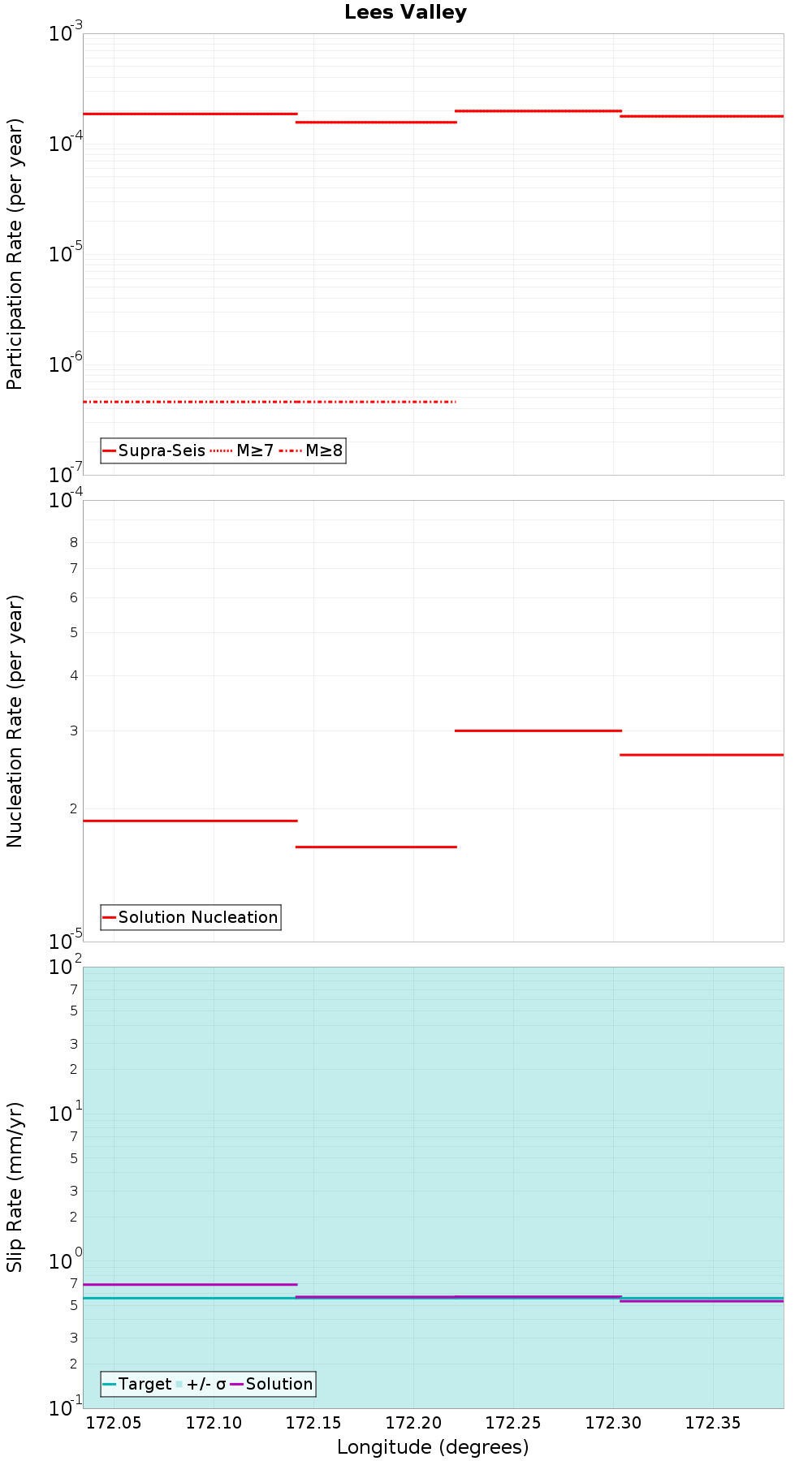 Along-strike plot
