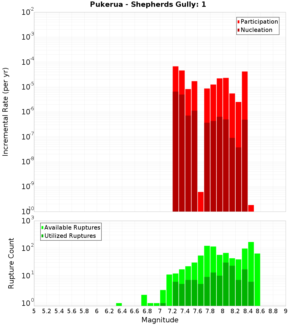 Incremental Plot