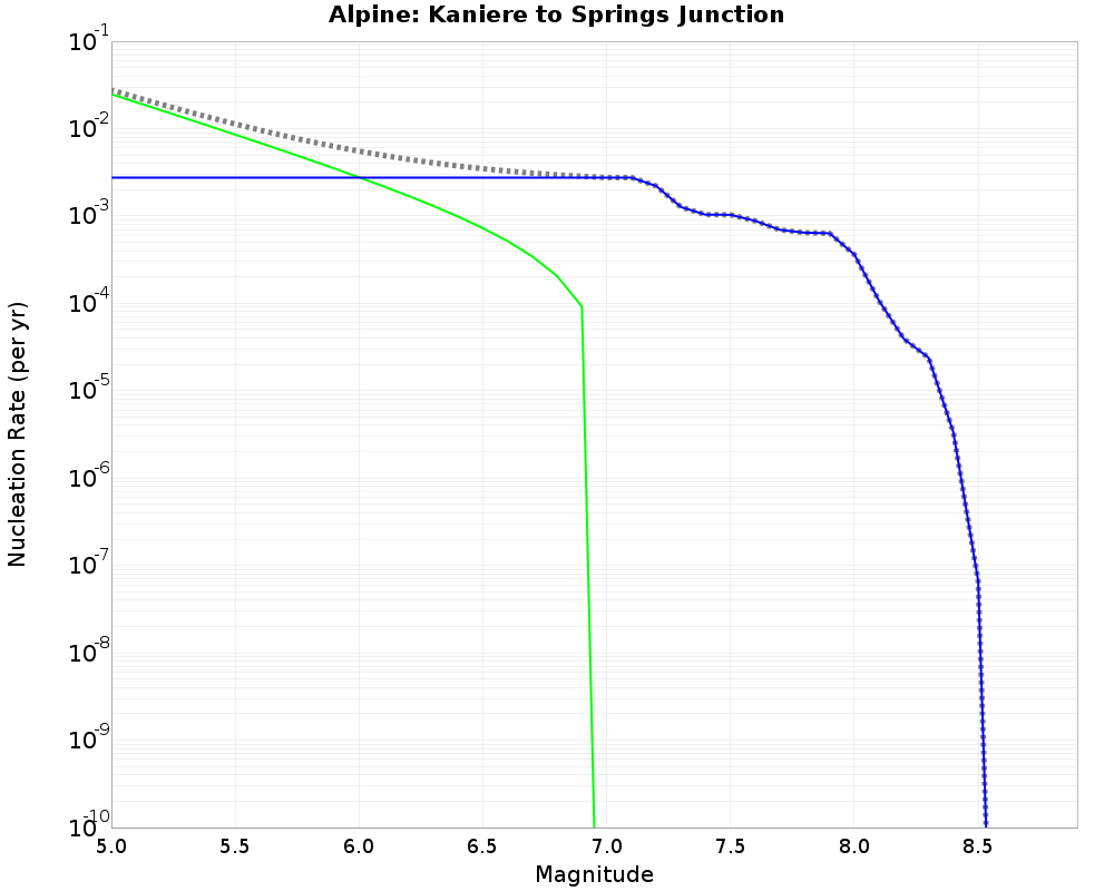 Alpine Kaniere to Springs Junction cumulative nucleation 