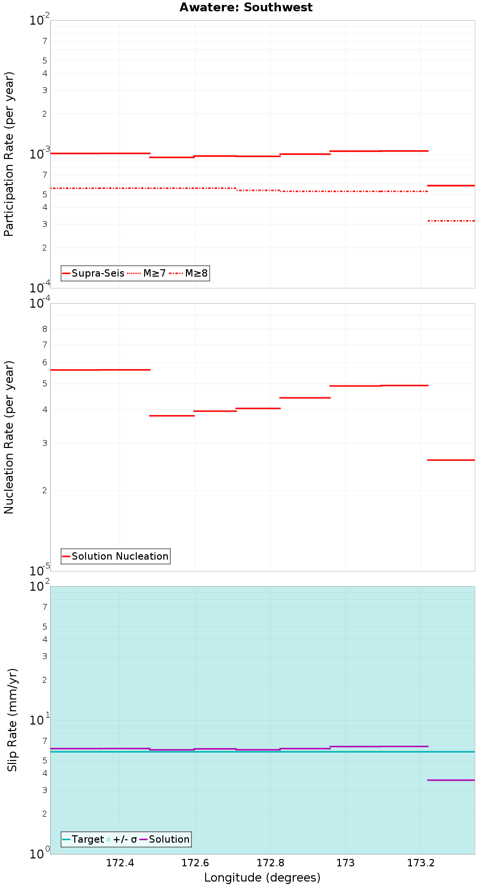 Along-strike plot
