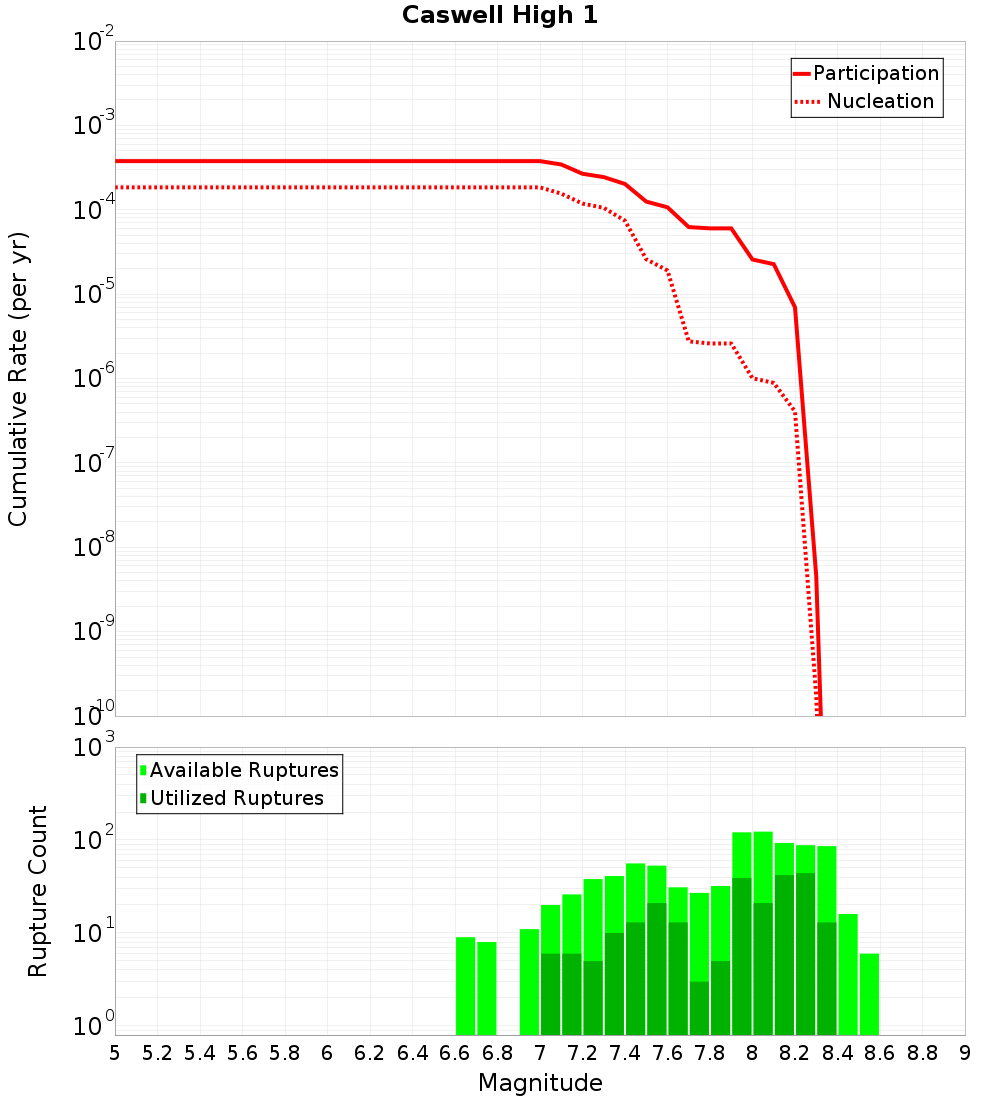 Cumulative Plot