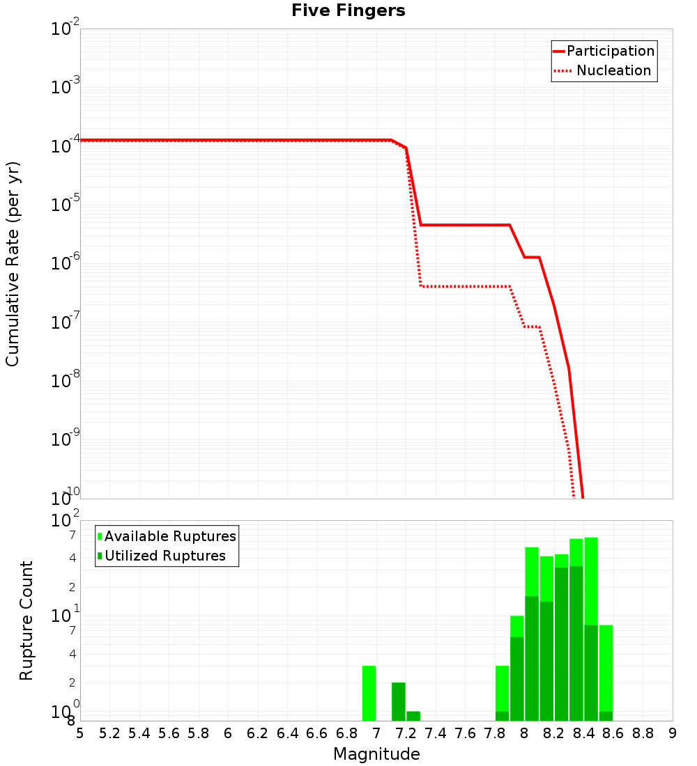 Cumulative Plot