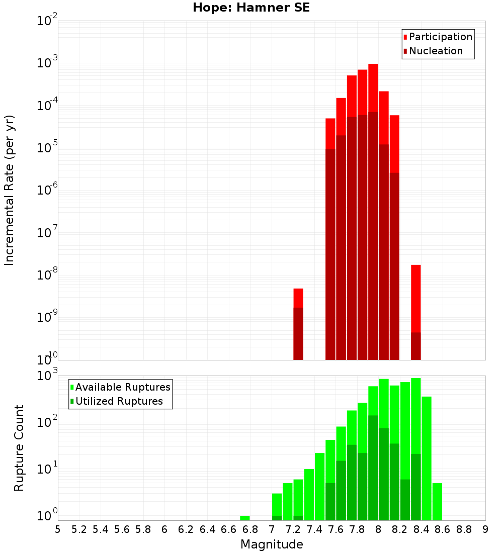 Incremental Plot
