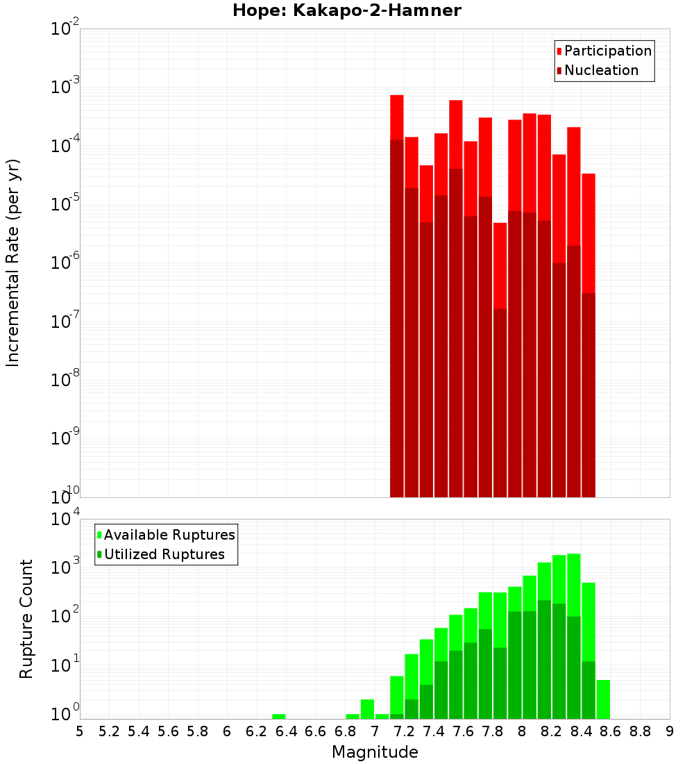 Incremental Plot