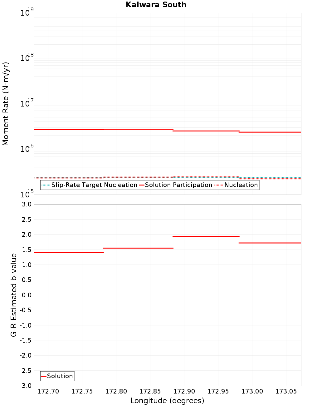 Along-strike plot