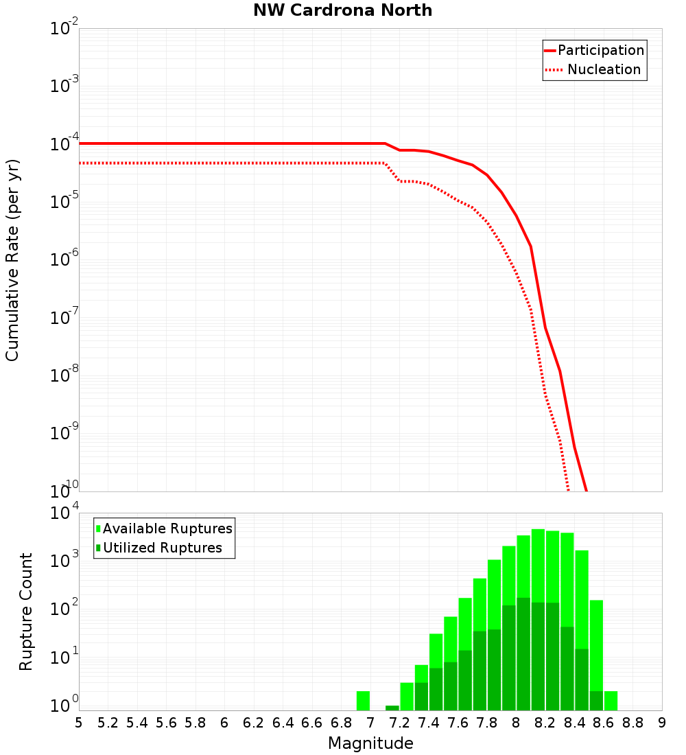 Cumulative Plot