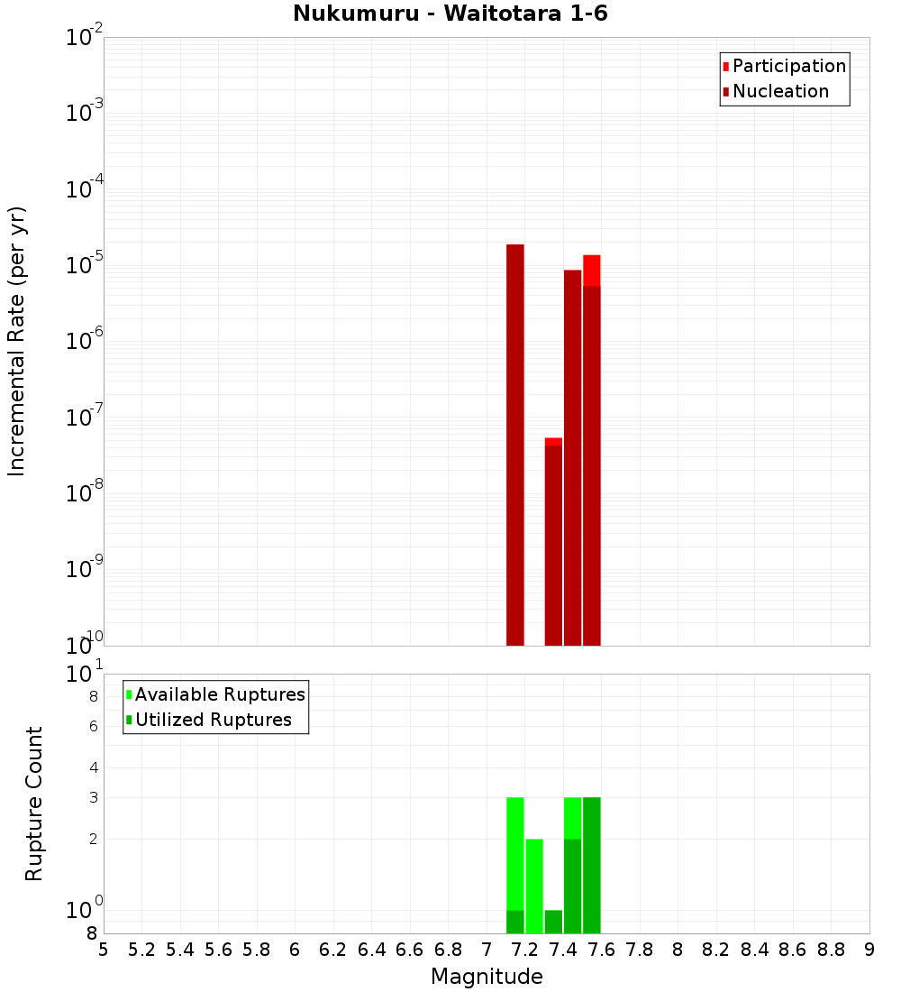 Incremental Plot