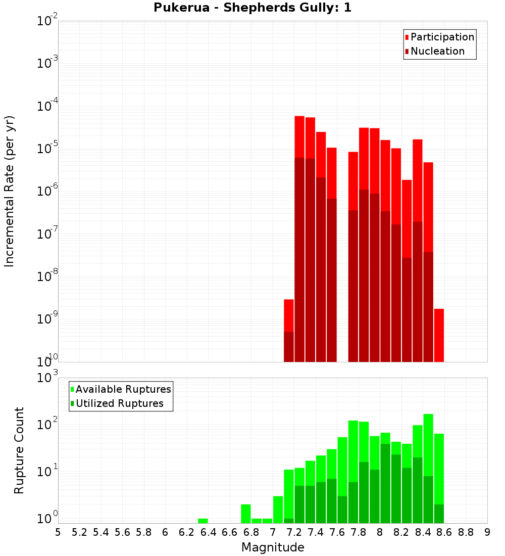 Incremental Plot