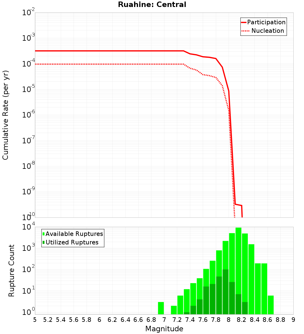 Cumulative Plot