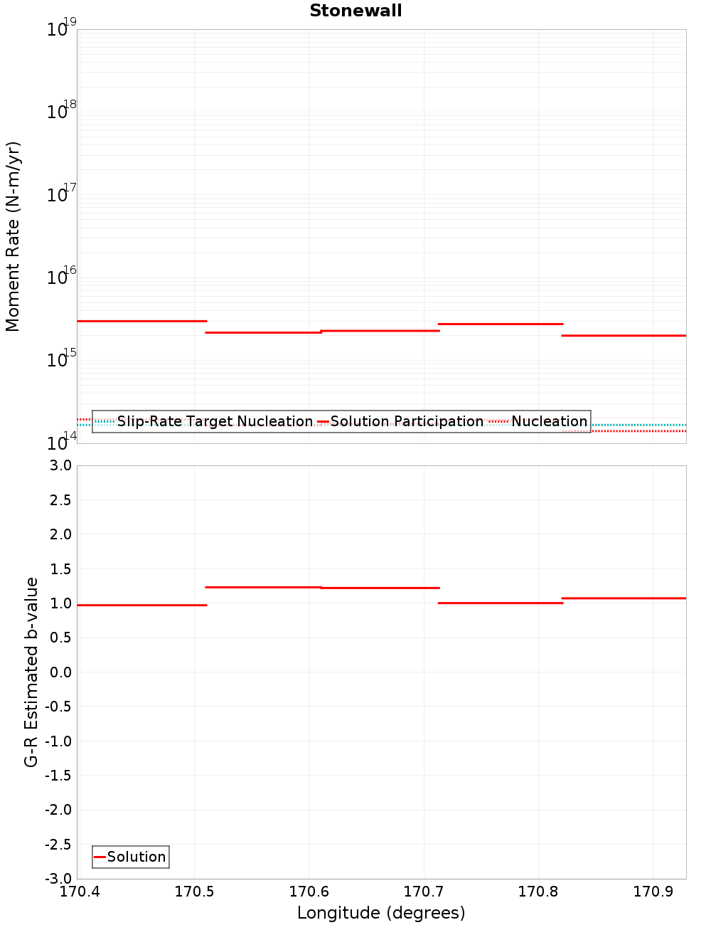 Along-strike plot