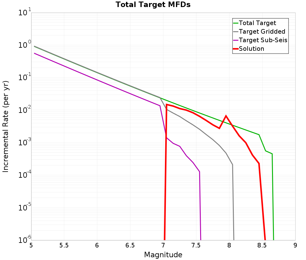 Incremental Plot