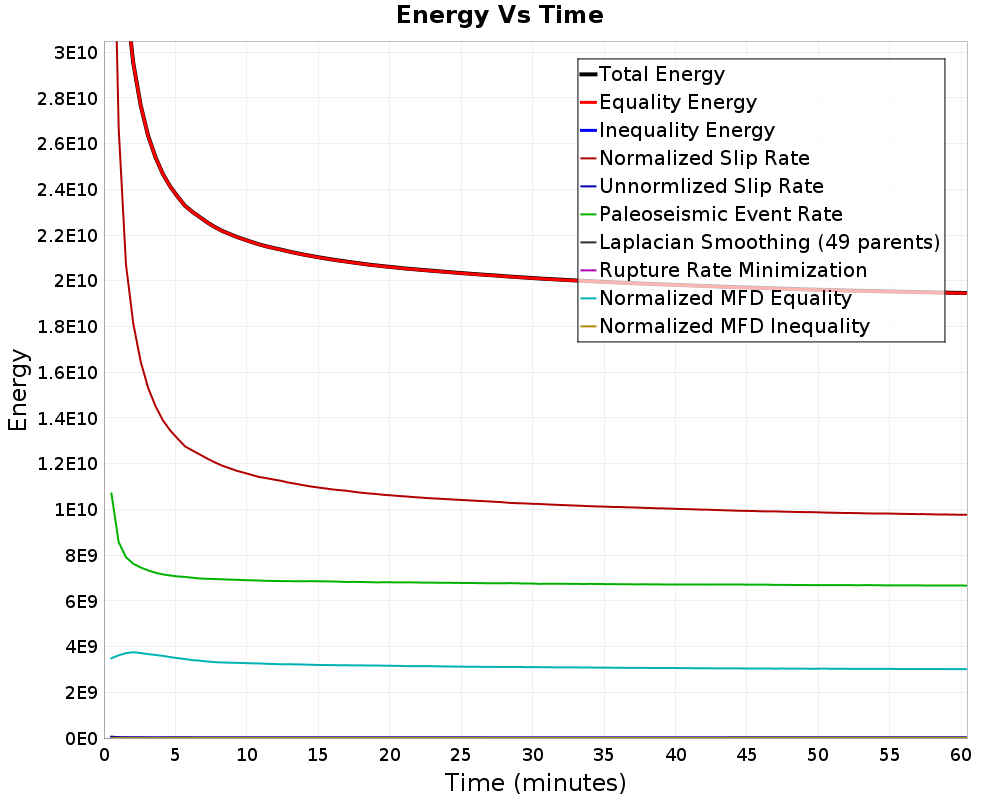 Energy vs Time