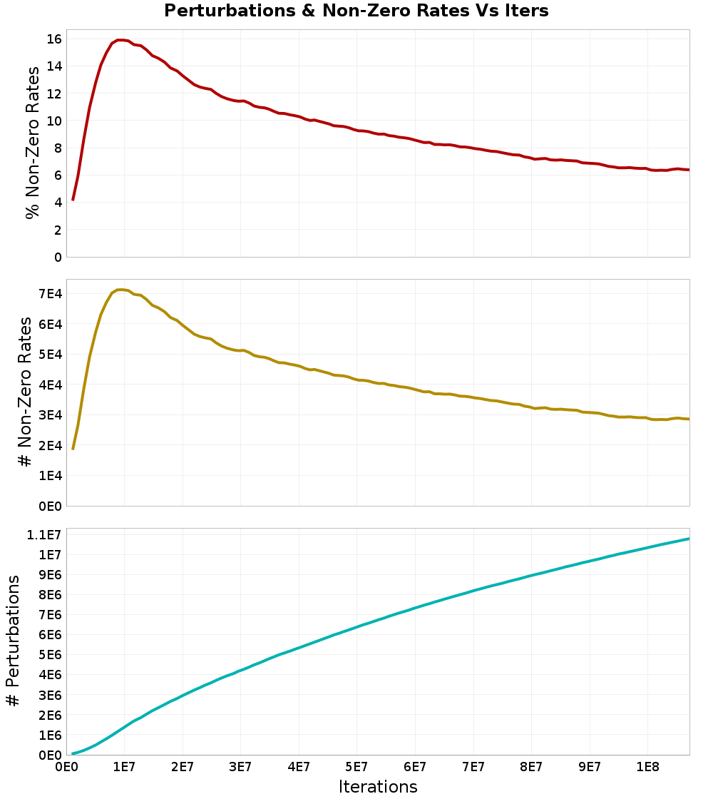 Perturbations
