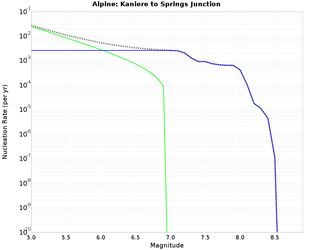 Alpine Kaniere to Springs Junction cumulative nucleation 