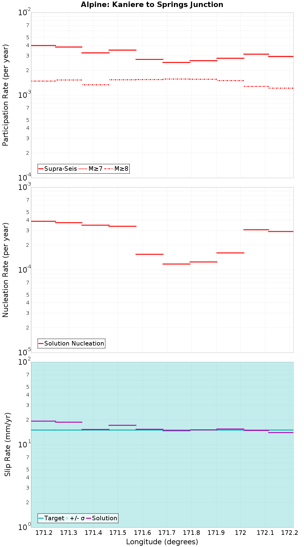 Along-strike plot