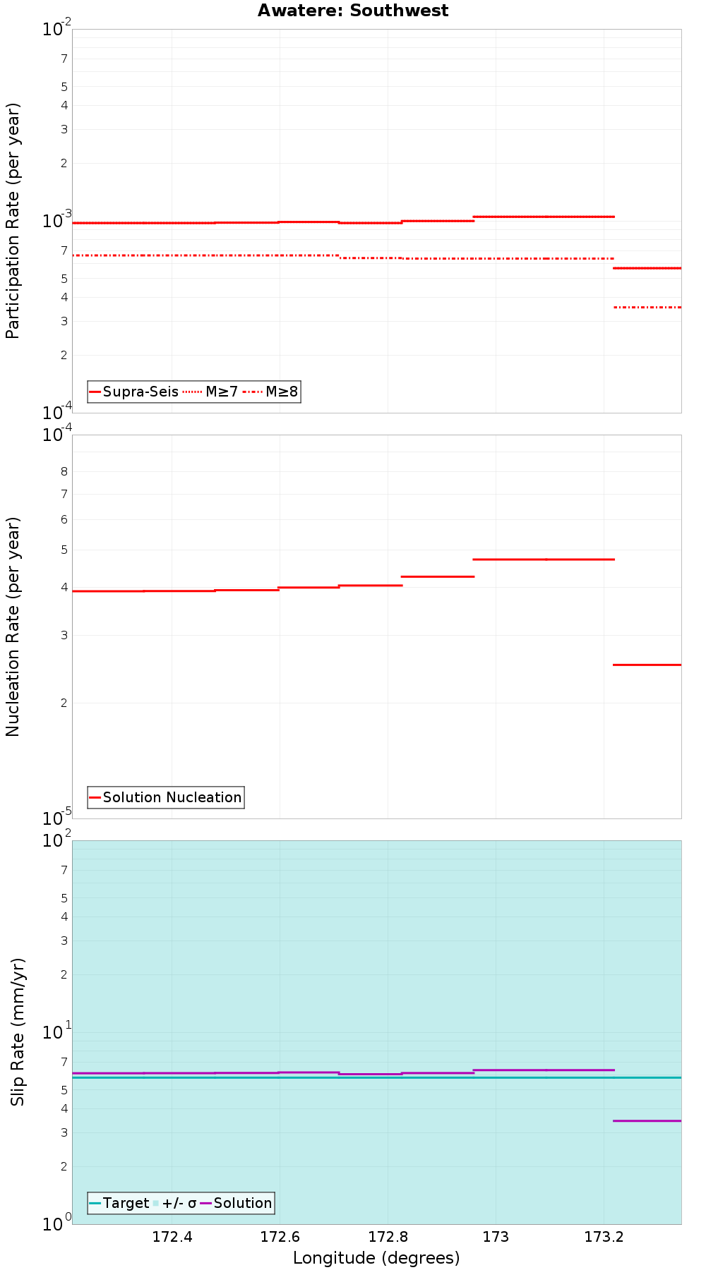 Along-strike plot