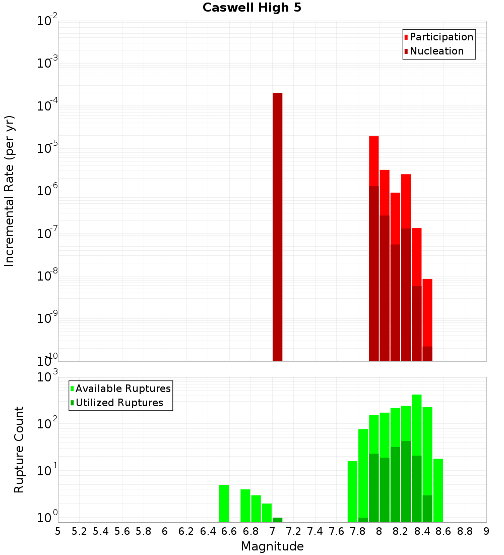 Incremental Plot