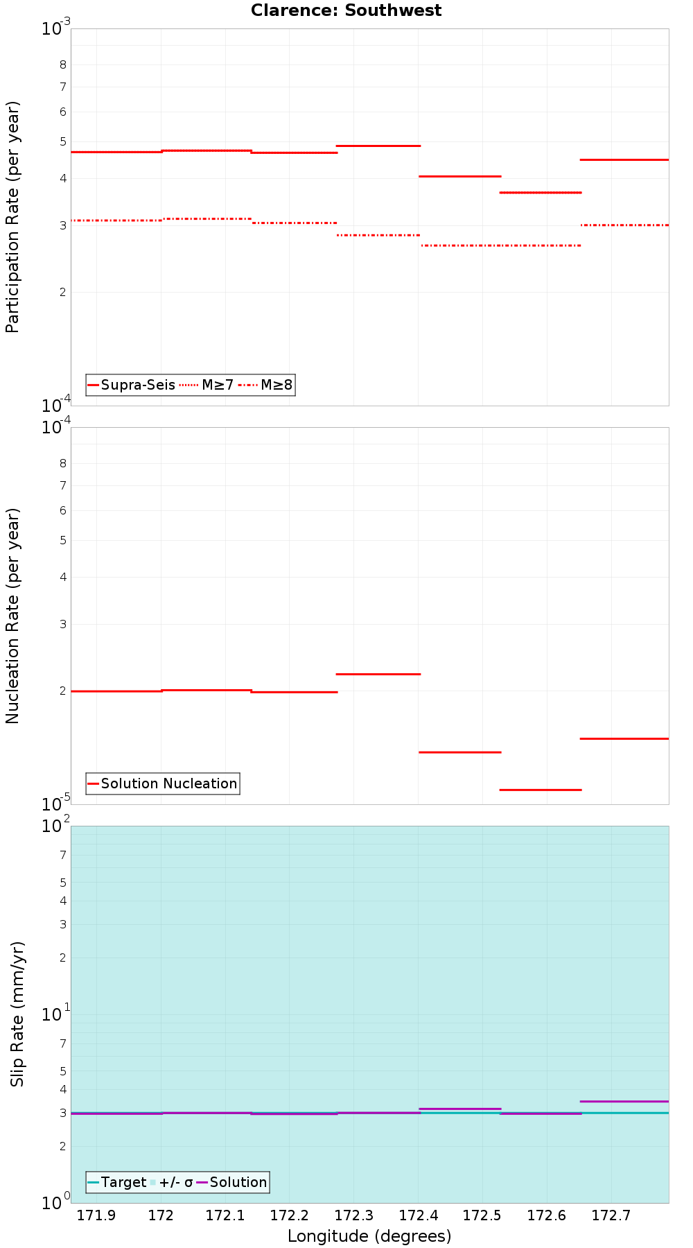 Along-strike plot