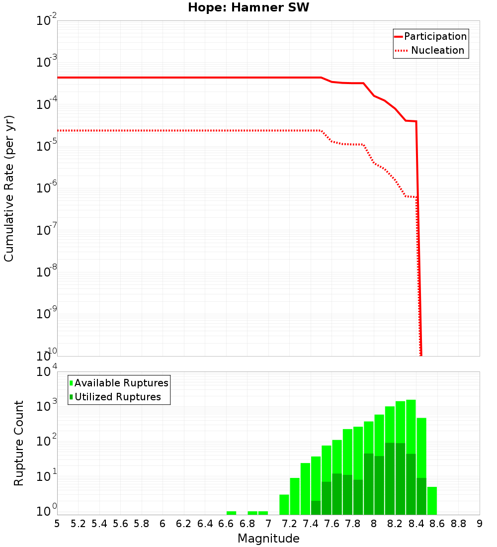 Cumulative Plot